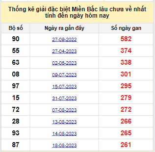 Bảng kê bạch thủ tô miền Bắc lâu về nhất tính đến 10/5/2024