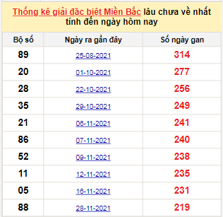 Bảng bạch thủ MB lâu chưa về tính đến 10/7/2022