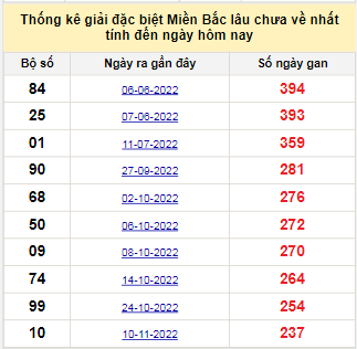 Bảng bạch thủ miền Bắc lâu không về đến ngày 10/7/2023