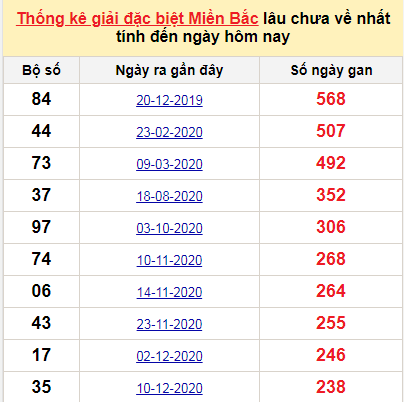 Bảng bạch thủ MB lâu chưa về đến ngày 10/8/2021