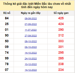 Bảng bạch thủ miền Bắc lâu về nhất tính đến 10/8/2023