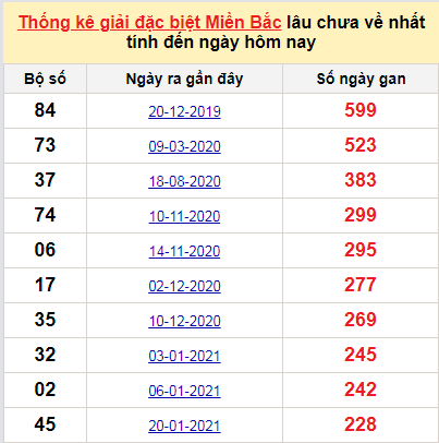 Bảng kê bạch thủ tô miền Bắc lâu về nhất tính đến 10/9/2021