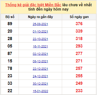 Bảng bạch thủ MB lâu về tính đến 10/9/2022