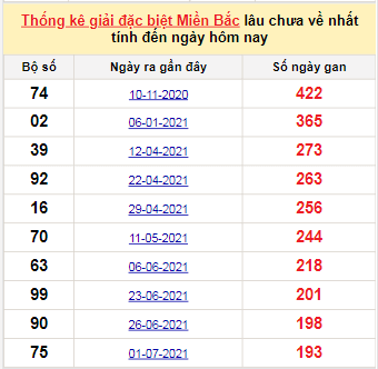 Bảng bạch thủ MB lâu chưa về đến ngày 11/1/2022