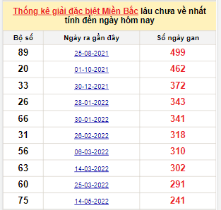 Bảng bạch thủ MB lâu về nhất tính đến 11/1/2023