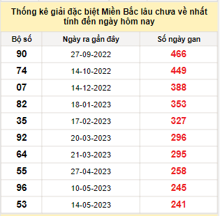 Bảng bạch thủ miền Bắc lâu về nhất tính đến 11/1/2024