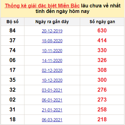 Bảng bạch thủ miền Bắc lâu không về đến ngày 11/10/2021