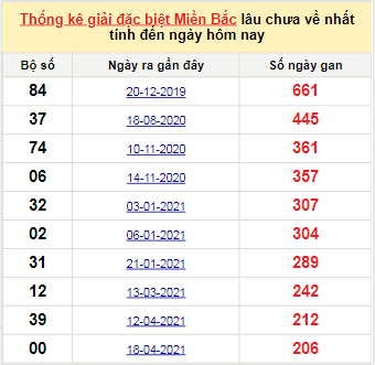 Bảng bạch thủ miền Bắc lâu về nhất tính đến 11/11/2021