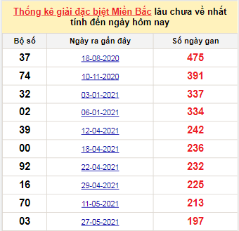 Bảng bạch thủ MB lâu về tính đến 11/12/2021