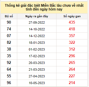 Bảng bạch thủ miền Bắc lâu không về đến ngày 11/12/2023