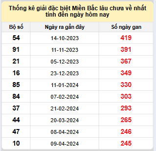 Bảng bạch thủ MB lâu về nhất tính đến 11/12/2024