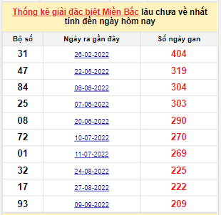 Bảng bạch thủ MB lâu chưa về đến ngày 11/4/2023