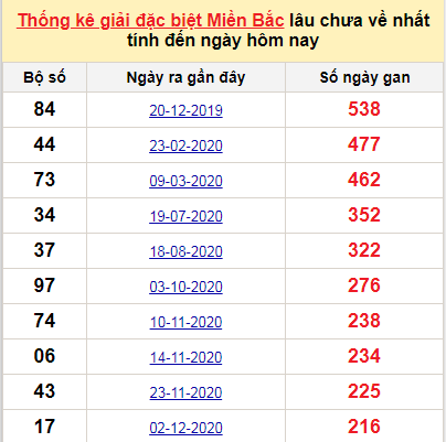 Bảng bạch thủ MB lâu chưa về tính đến 11/7/2021