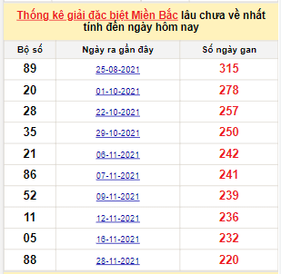 Bảng bạch thủ miền Bắc lâu không về đến ngày 11/7/2022