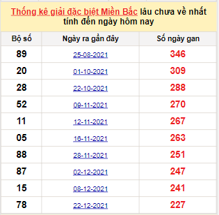 Bảng bạch thủ miền Bắc lâu về nhất tính đến 11/8/2022