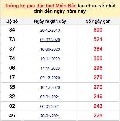 Bảng bạch thủ MB lâu về tính đến 11/9/2021