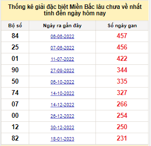 Bảng bạch thủ miền Bắc lâu không về đến ngày 11/9/2023