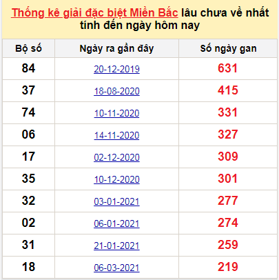 Bảng bạch thủ MB lâu chưa về đến ngày 12/10/2021