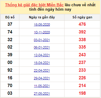 Bảng bạch thủ MB lâu chưa về tính đến 12/12/2021