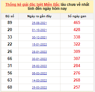 Bảng bạch thủ miền Bắc lâu không về đến ngày 12/12/2022