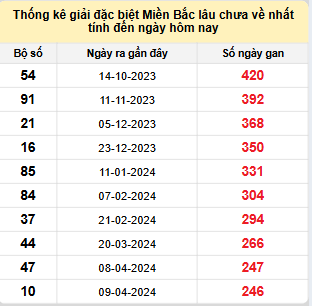 Bảng bạch thủ miền Bắc lâu về nhất tính đến 12/12/2024