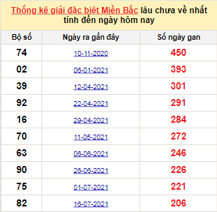 Bảng bạch thủ MB lâu về tính đến 12/2/2022