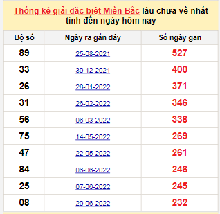 Bảng bạch thủ MB lâu chưa về tính đến 12/2/2023