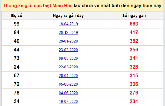 Bảng kê bạch thủ tô miền Bắc lâu về nhất tính đến 12/3/2021