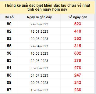 Bảng bạch thủ MB lâu chưa về đến ngày 12/3/2024