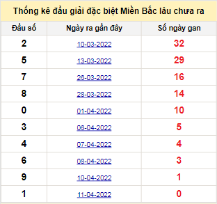 Bảng bạch thủ MB lâu chưa về đến ngày 12/4/2022