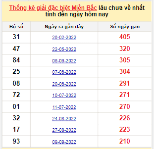 Bảng bạch thủ MB lâu về nhất tính đến 12/4/2023