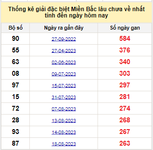 Bảng bạch thủ MB lâu chưa về tính đến 12/5/2024