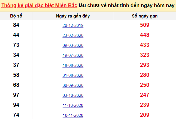 Bảng bạch thủ MB lâu về tính đến 12/6/2021