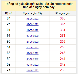 Bảng bạch thủ miền Bắc lâu không về đến ngày 12/6/2023