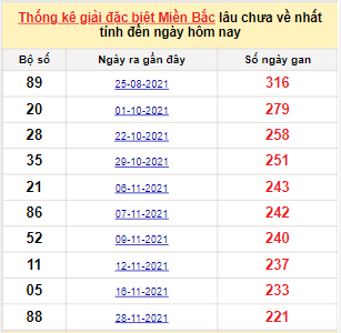 Bảng bạch thủ MB lâu chưa về đến ngày 12/7/2022