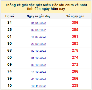 Bảng bạch thủ MB lâu về nhất tính đến 12/7/2023