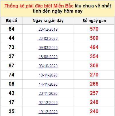 Bảng bạch thủ miền Bắc lâu về nhất tính đến 12/8/2021