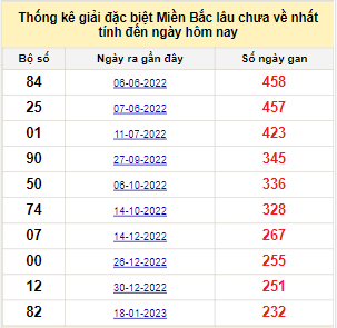 Bảng bạch thủ MB lâu chưa về đến ngày 12/9/2023