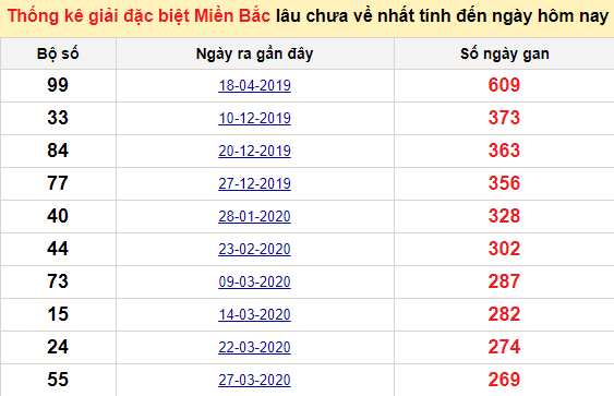 Bảng bạch thủ MB lâu về nhất tính đến 13/1/2021