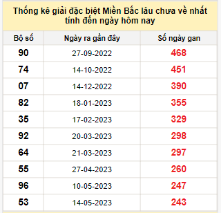 Bảng bạch thủ MB lâu về tính đến 13/1/2024