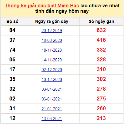 Bảng bạch thủ MB lâu về nhất tính đến 13/10/2021