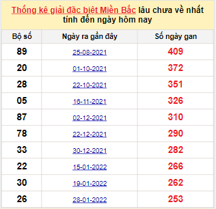 Bảng bạch thủ miền Bắc lâu về nhất tính đến 13/10/2022