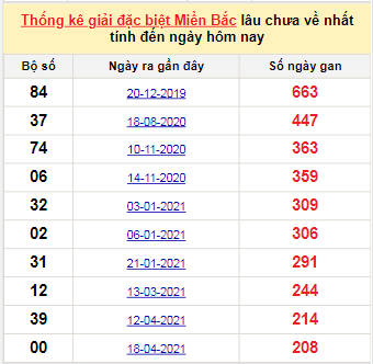 Bảng bạch thủ MB lâu về tính đến 13/11/2021