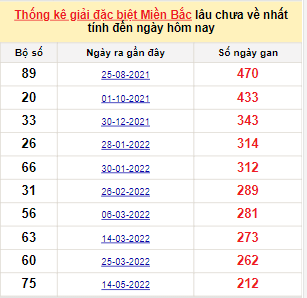 Bảng bạch thủ MB lâu chưa về đến ngày 13/12/2022