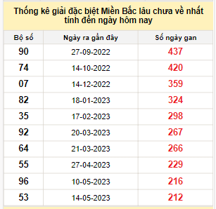 Bảng bạch thủ MB lâu về nhất tính đến 13/12/2023