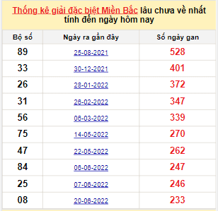 Bảng bạch thủ miền Bắc lâu không về đến ngày 13/2/2023