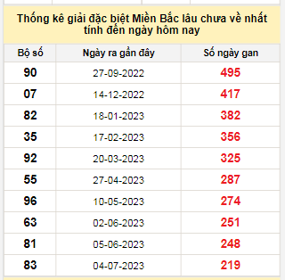 Bảng bạch thủ MB lâu chưa về đến ngày 13/2/2024