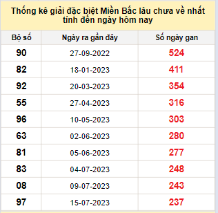 Bảng bạch thủ MB lâu về nhất tính đến 13/3/2024