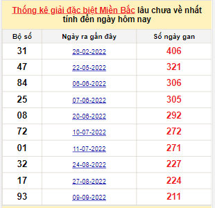 Bảng bạch thủ miền Bắc lâu về nhất tính đến 13/4/2023