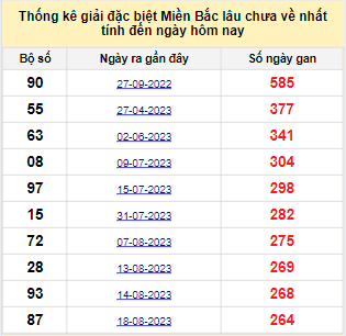 Bảng bạch thủ miền Bắc lâu không về đến ngày 13/5/2024